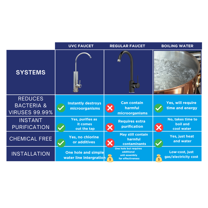 Blu Tech UVC Water Faucet