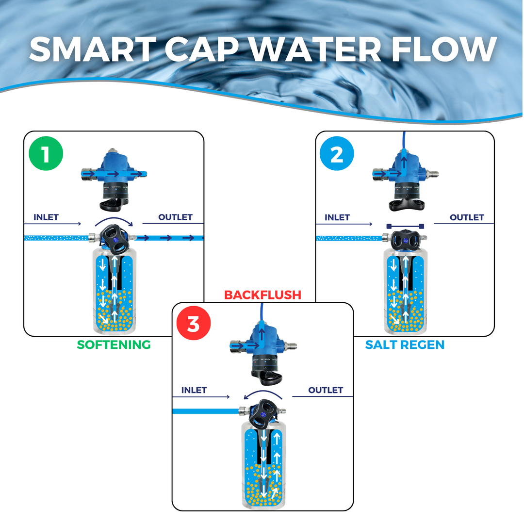 Blu Tech Portable RV Water Softener with Smart Cap