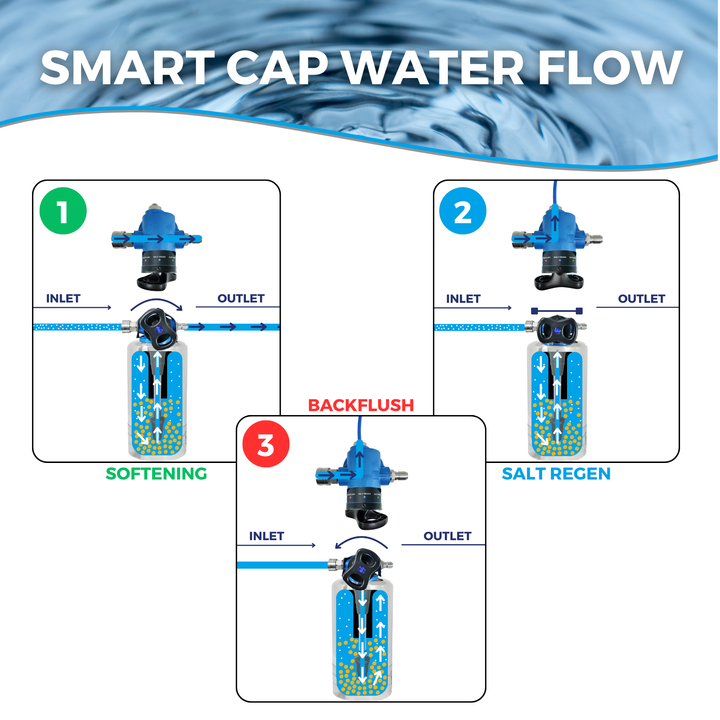Blu Tech Portable RV Water Softener with Smart Cap