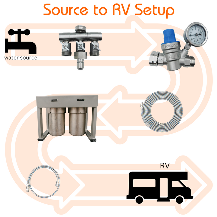 2-Stage RV Water Filter Bundle – High-Flow Portable Filtration System
