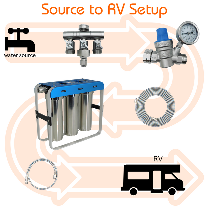 Blu Tech XLT RV Water Filter Bundle – Extra Capacity Filtration for Long-Term Travel