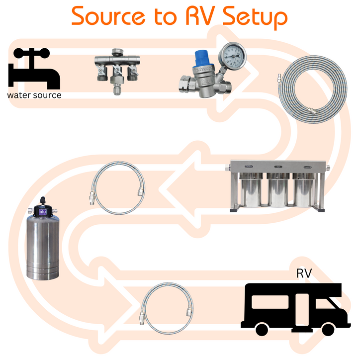 3-Stage RV Water Filter Bundle – Premium Filtration for Travel Trailers & Campers