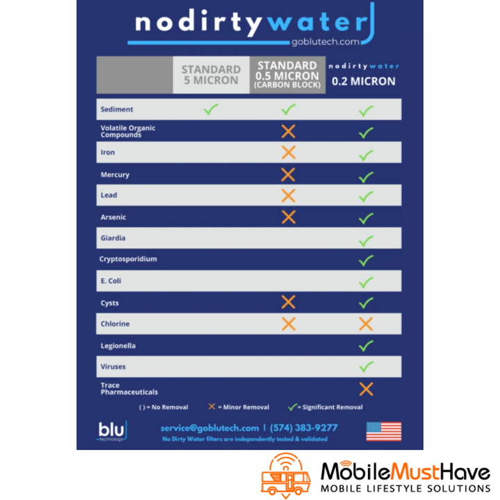 graph showing what is removed from your water with Blu Tech filters