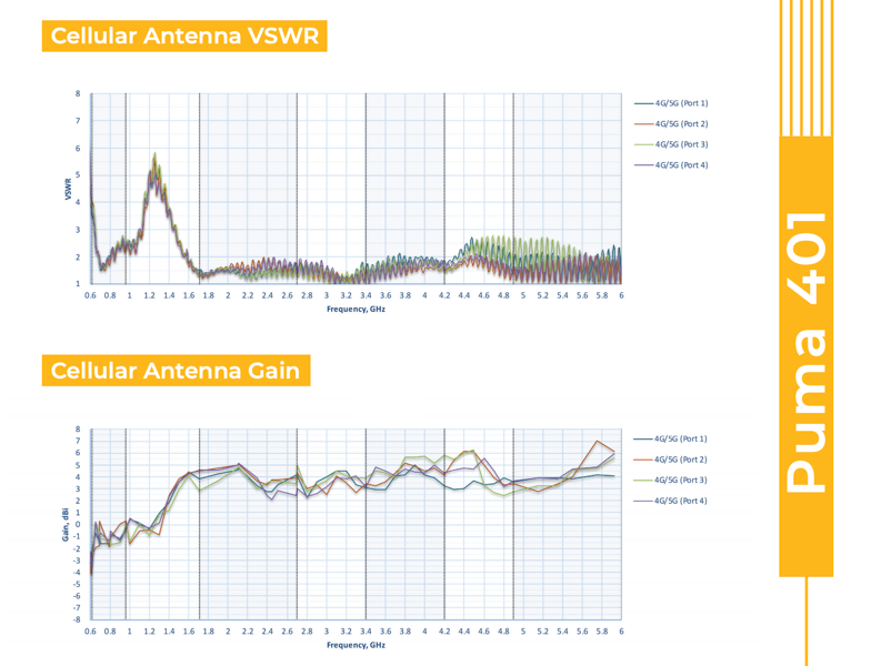 Peplink Mobility 40G Antenna