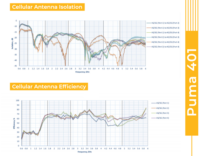 Peplink Mobility 40G Antenna