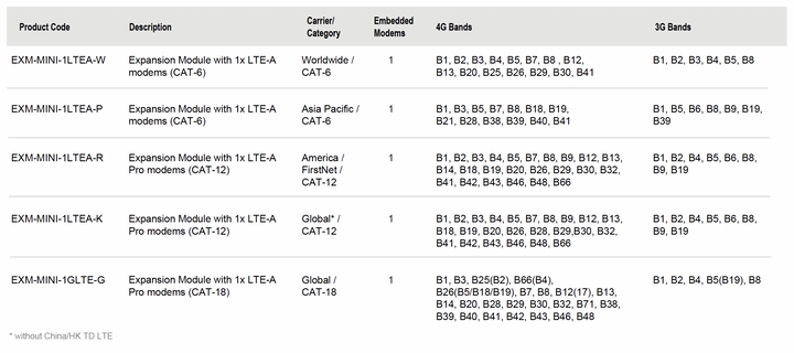 Peplink 5G/CAT-20 FlexModule Mini For Balance Series Routers
